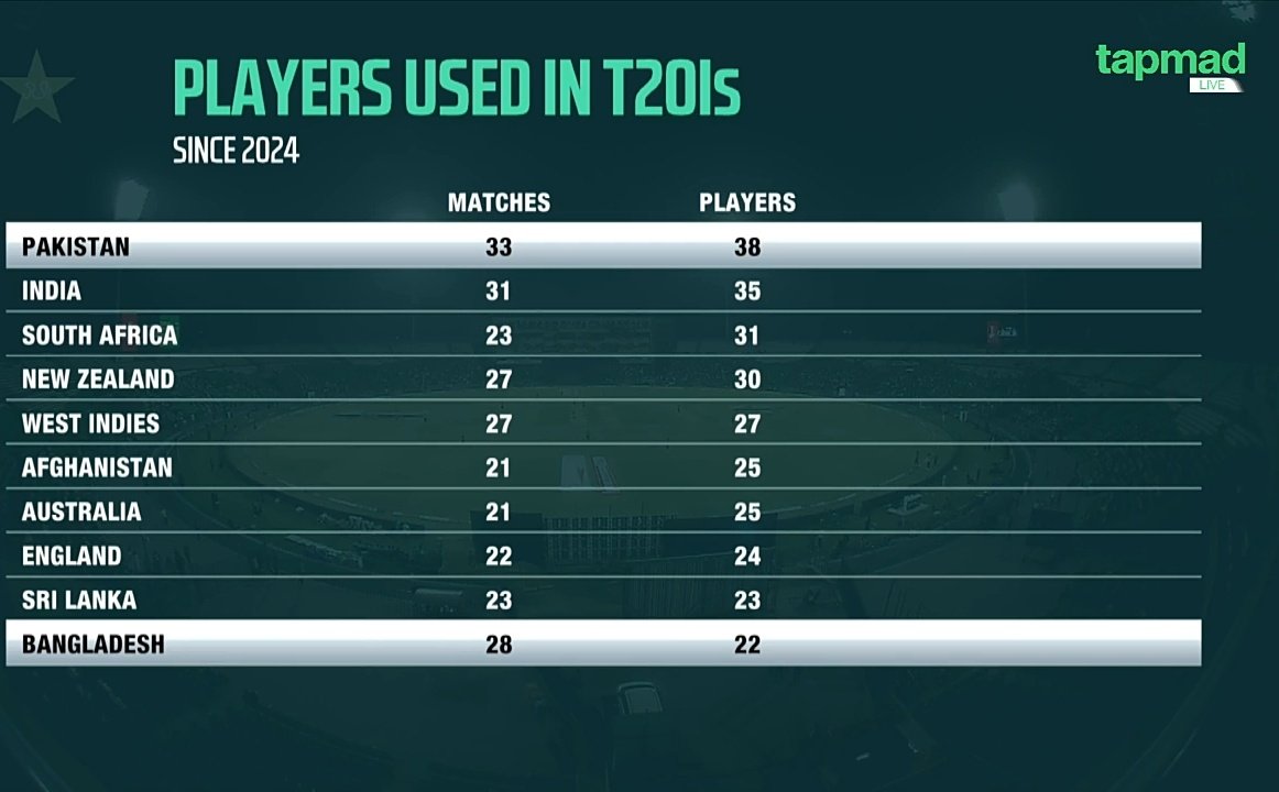 T20 میچز صرف 33 اور ڈیبیو 38! پاکستان سب سے آگے